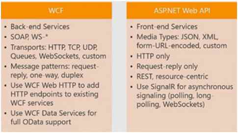 Web API or WCF 